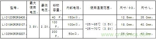 這次商品化的圓筒型鋰離子電容器的產(chǎn)品系列具體如下。