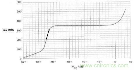 圖4:放大系統(tǒng)在 0.1 mV至1 V 有效值輸入范圍內具有恒定輸出