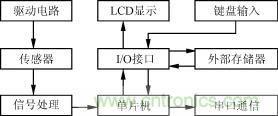 便攜式儀表硬件的一般結(jié)構(gòu)