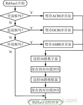 直流、交流、環(huán)境檢測板的巡檢流程圖