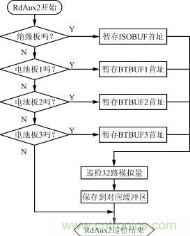 絕緣、電池檢測板的巡檢流程圖