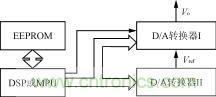 DDS實現(xiàn)的系統(tǒng)結(jié)構(gòu)