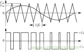 三角波與逆變器開關(guān)控制波形