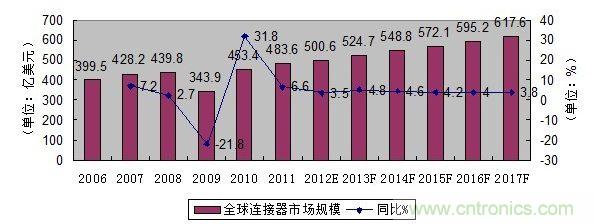 圖1： 2006-2017年全球連接器市場(chǎng)規(guī)模發(fā)展趨勢(shì)與預(yù)測(cè)