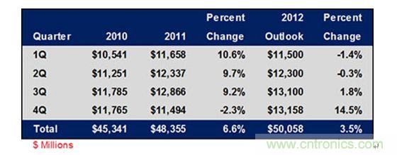 表1： 2010-2012年各季度全球連接器市場(chǎng)規(guī)模及增長(zhǎng)趨勢(shì)列表