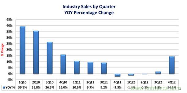 圖2 ：2010-2012年各季度全球連接器市場(chǎng)規(guī)模增長(zhǎng)速度發(fā)展與預(yù)測(cè)