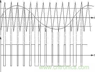 放大器中的三角波、音頻正弦信號產(chǎn)生的PWM波形及其相互關(guān)系