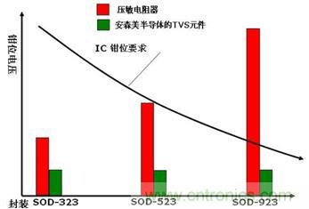 圖6：多層壓敏電阻(MLV) 與安森美半導(dǎo)體的TVS硅芯片技術(shù)發(fā)展趨勢對比