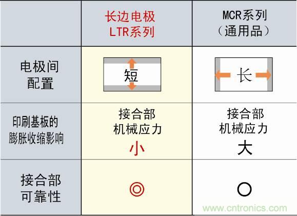 圖3：采用長邊電極構(gòu)造，提高可靠性