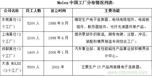 圖1：Molex中國工廠分布情況