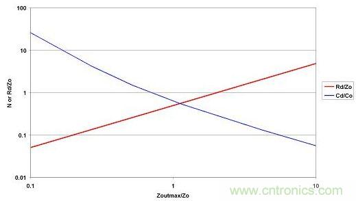 選取LO和CO后，便可從最大允許源極阻抗范圍內(nèi)選擇CD和RD