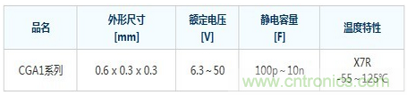 尺寸小到0.6 x 0.3 x 0.3mm的車(chē)載電容器CGA1系列