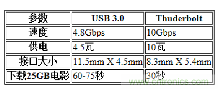 USB3.0、雷電、閃電，熱評(píng)高速接口群雄爭(zhēng)霸