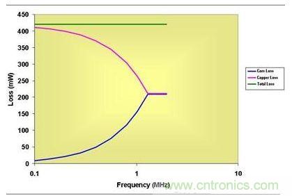 0.5 MHz以上，磁芯損耗大大降低了有效傳導(dǎo)損耗