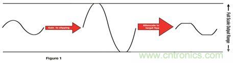 放大信號為削波增加 THD，然后降低輸出產(chǎn)生特定峰值到峰值電壓的更平均功率