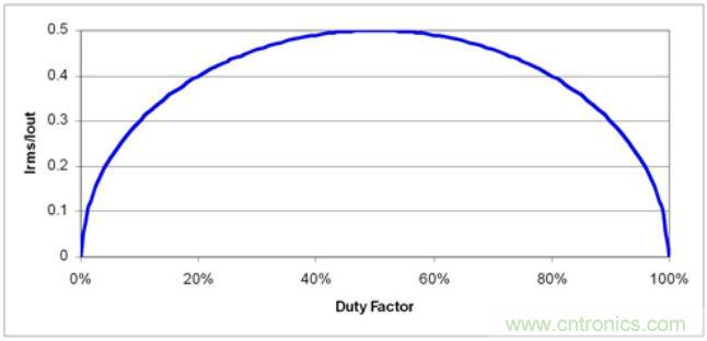 在1/2輸出電流處出現(xiàn)降壓輸入電容RMS電流峰值