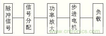 圖1：步進(jìn)電機(jī)控制系統(tǒng)方框圖