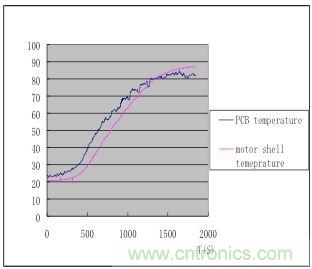 磨制豆?jié){時 PCB 板子和馬達外殼的溫度