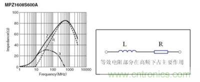 反映磁珠電阻、感抗和總感抗的阻抗曲線(xiàn)及等效電路拓?fù)? width=