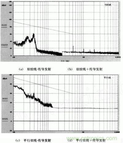 雙絞線和平行雙線傳導(dǎo)發(fā)射強(qiáng)度