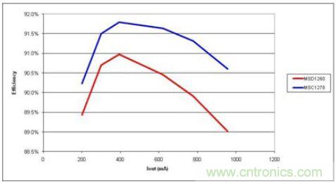 由于更少的電流，高漏電感(MSC1278)產(chǎn)生更高的效率