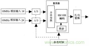 10MHz模擬光通道發(fā)送端原理框圖