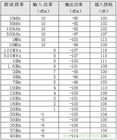 超寬帶EMI濾波器插入損耗的測試數(shù)據(jù)