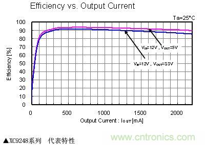 XC9248系列代表特性