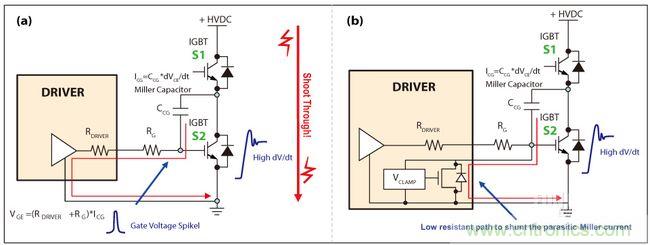 圖4：IGBT因米勒電容造成的寄生導(dǎo)通(a)，主動(dòng)式米勒箝位可以對(duì)寄生米勒電流進(jìn)行分流(b)