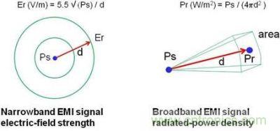 輻射源和接收器之間的 EMI 電場和功率密度關(guān)系