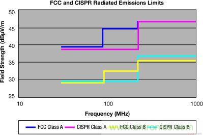 FCC 和 CISPR 輻射限制—30MHz 到 1GHz，測(cè)量距離 10m