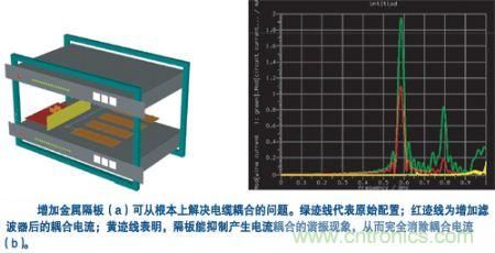 用一塊金屬隔板把集成器隔離起來，就可有效抑制空腔諧振模式并消除耦合