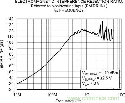 OPA333、EMRR IN+ 與頻率的關系