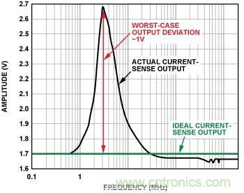 電流傳感器輸出 （無內(nèi)置EMI濾波器，前向功率 = 12 dBm, 100 mV/分頻，3 MHz時(shí)直流輸出達(dá)到峰值）