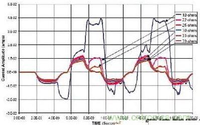 選用不同的終端匹配電阻時，在接收端看到的電流波形