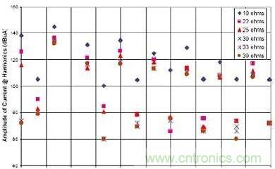 選用不同的終端匹配電阻時，有用信號諧波電流的幅度與頻率的關系