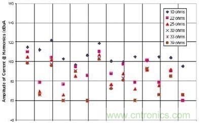 選用不同的終端匹配電阻時，有用信號諧波電流的幅度與頻率的關系（1~2GHz）