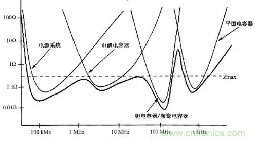 圖1：常用去耦電容器的自激頻率響應(yīng)曲線(xiàn)