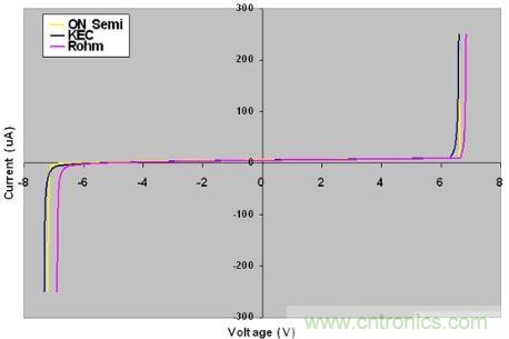 圖2：三種ESD器件的DC特性對(duì)比
