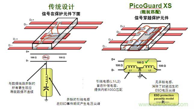 圖2：傳統(tǒng)ESD保護設計方法與PicoGuard XS比較。