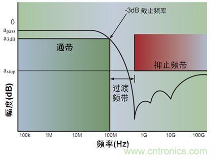 圖3：?jiǎn)味说屯V波器特性