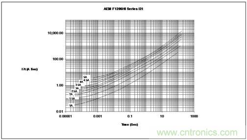 能量/時(shí)間曲線最好地描繪了保險(xiǎn)絲的熔化熱能變化情況，供設(shè)計(jì)師選用保險(xiǎn)絲耐脈沖能力時(shí)主要的參考