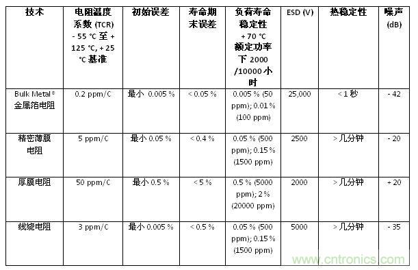 表1：不同類型電阻的特性