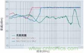 CAN總線處的射頻抗擾性得到加強，扼流圈的應(yīng)用大大增加了抗擾度