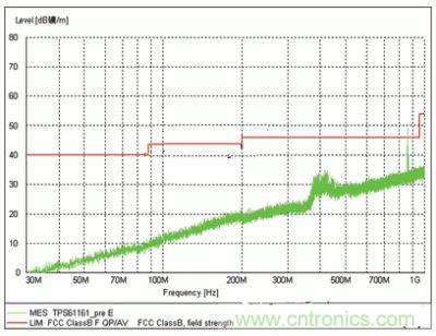 表示了TPS61161采用現有二次開關技術的EMI測試結果