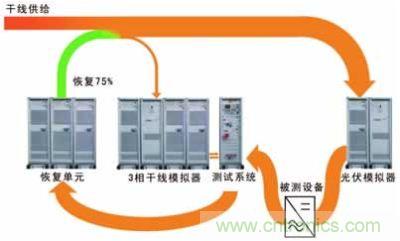 太陽能逆變器測試系統(tǒng)的設(shè)計。測試系統(tǒng)包括含有干線模擬單元的干線部分，一個光伏模擬器和一個功率恢復單元