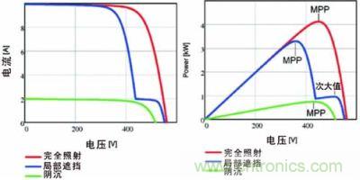 電流/電壓曲線如上面的圖所示，下面的圖畫的是功率特性曲線，該曲線具有最大功率點和由局部遮擋效應產(chǎn)生的次大值