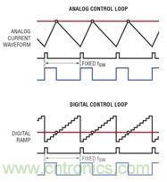 LTC3880 的模擬控制環(huán)路與數字控制環(huán)路的比較