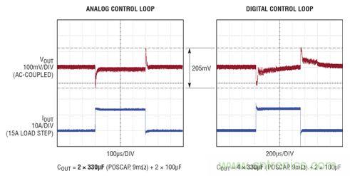 在 15A 瞬態(tài)負載步進情況下，模擬和數(shù)字控制環(huán)路響應(yīng)的比較。模擬控制環(huán)路需要的輸出電容僅為數(shù)字環(huán)路的一半，同時實現(xiàn)了卓越得多的穩(wěn)定時間