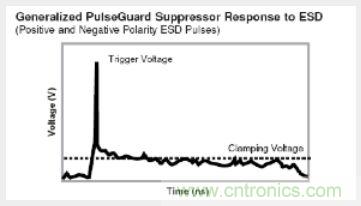 PESD 器件的 ESD 抑制曲線
